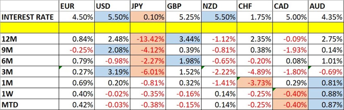Currency Price Changes and Interest Rates Chart 07/04 Currency Price Changes and Interest Rates Chart 07/04